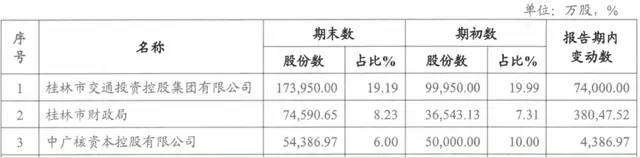 筹备12年！桂林银行正式进入A股IPO辅导期，百亿定增待观望？