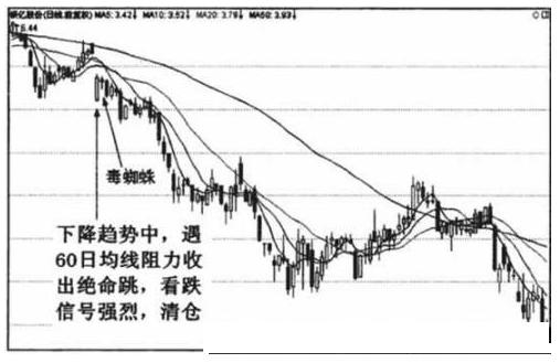 股票均线形态之绝命跳，后市看跌卖出，技术特征详解