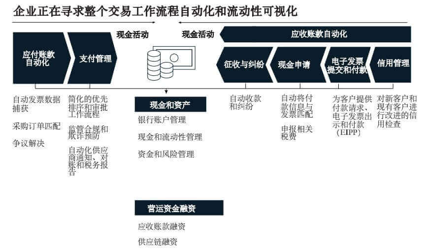 麦肯锡2021年全球支付报告第三部分：交易银行重塑资金服务？