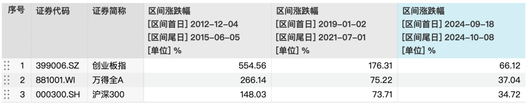 创业板指市场表现_创业板300指数成分股票_创业板指数15周年