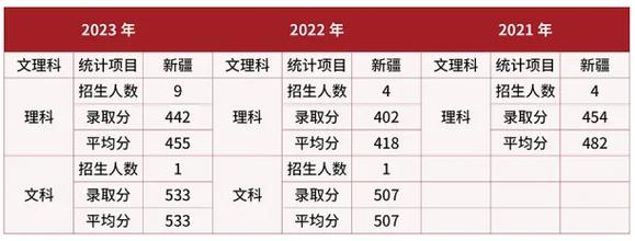 新疆大学2024年录取分数线公布，各专业组及部分专业分数详情