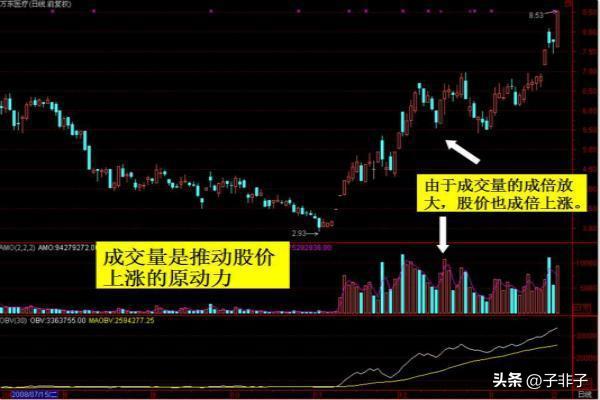 成交量分析技巧_股市操盘手成功秘诀_成交量和交易量的区别