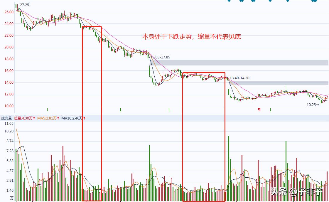 成交量分析技巧_成交量和交易量的区别_股市操盘手成功秘诀