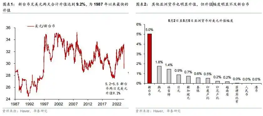 5月2日和5日新台币大幅上涨近10%，后续走势如何？