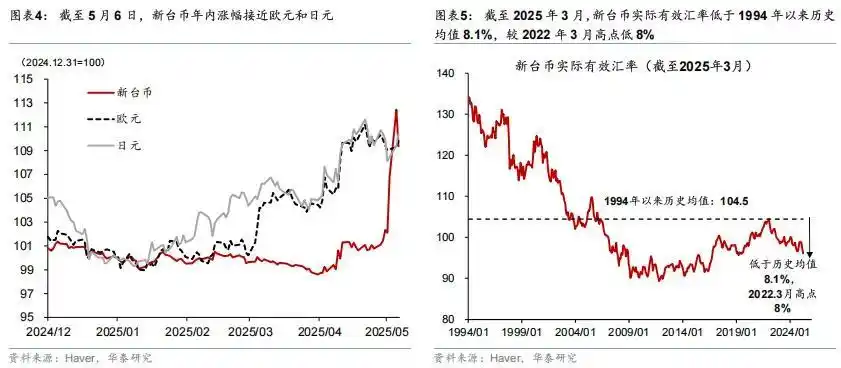 中国华夏银行台币汇率_新台币近期大幅升值_如何看待新台币后续走势