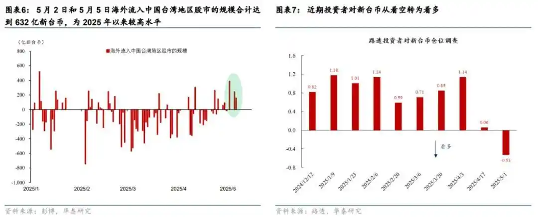 如何看待新台币后续走势_中国华夏银行台币汇率_新台币近期大幅升值