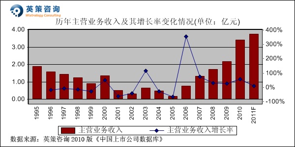 浪莎股份2011年净利或增！相对合理价值区间为14.98—18.30元