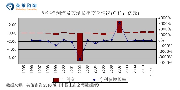 浪莎股份2011年净利润预测_浪莎股份毛利率分析_600137浪莎股份