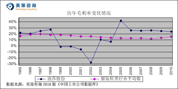 浪莎股份毛利率分析_浪莎股份2011年净利润预测_600137浪莎股份