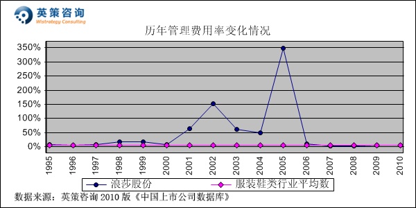 浪莎股份2011年净利润预测_浪莎股份毛利率分析_600137浪莎股份