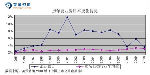 浪莎股份2011年净利润预测_600137浪莎股份_浪莎股份毛利率分析
