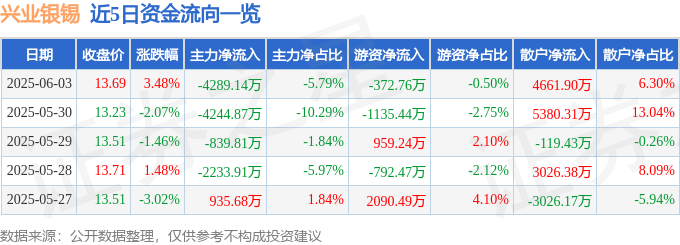 000426股票 截至2025年6月3日兴业银锡(000426)资金流向及融资融券情况
