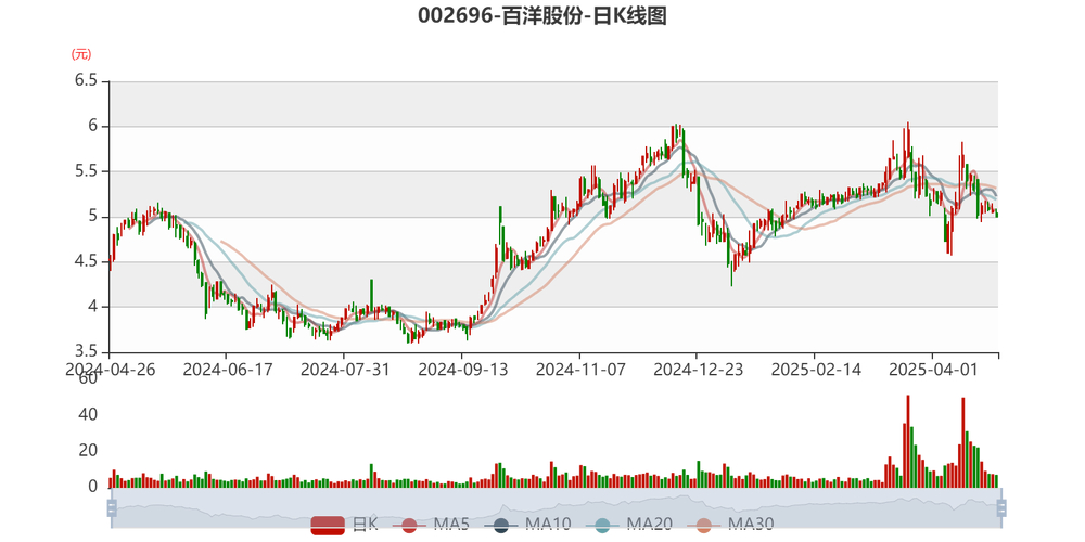 百洋股份股票交易异常波动_百洋股份2025年业绩分析_002696股票