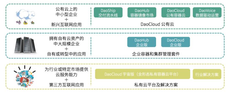 intel vt x_ DaoCloud A轮融资 _企业级容器云平台融资 