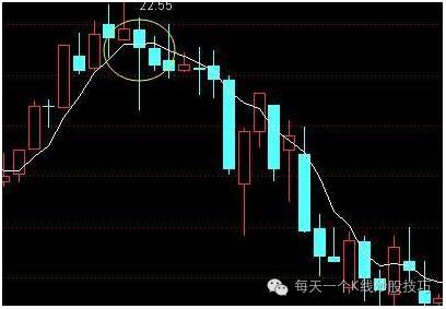 5日均线实战应用_5日均线买卖点判断_乖离率指标图解