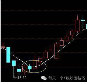 5日均线实战应用_5日均线买卖点判断_乖离率指标图解