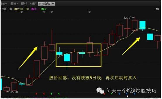 乖离率指标图解_5日均线买卖点判断_5日均线实战应用