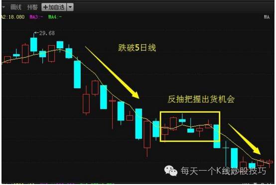 乖离率指标图解_5日均线买卖点判断_5日均线实战应用