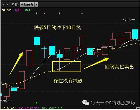5日均线实战应用_乖离率指标图解_5日均线买卖点判断