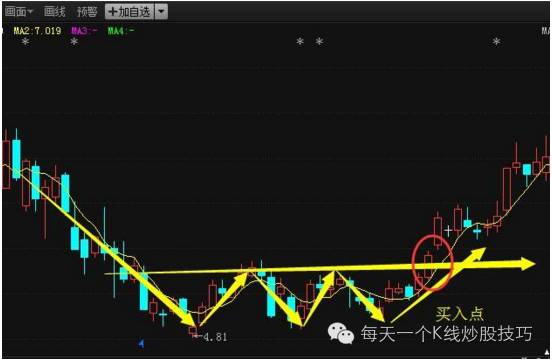 乖离率指标图解_5日均线买卖点判断_5日均线实战应用