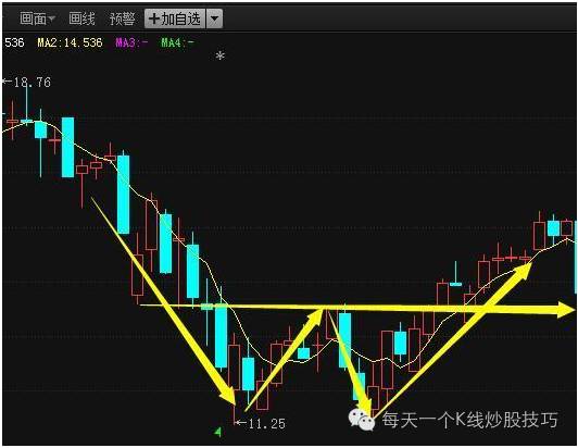 乖离率指标图解_5日均线买卖点判断_5日均线实战应用