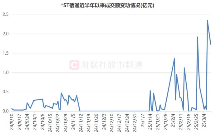 怎样买st股票_*ST信通成交额脉冲式上升_*ST信通6连板涨幅分析
