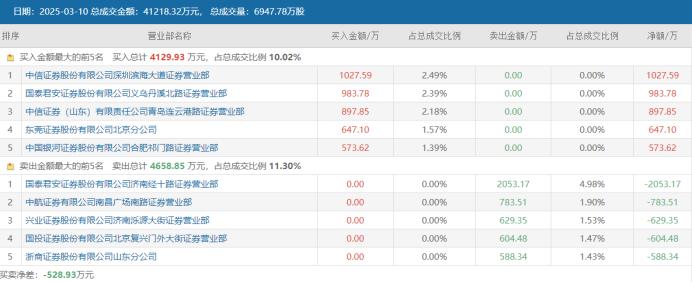 *ST信通6连板涨幅分析_怎样买st股票_*ST信通成交额脉冲式上升