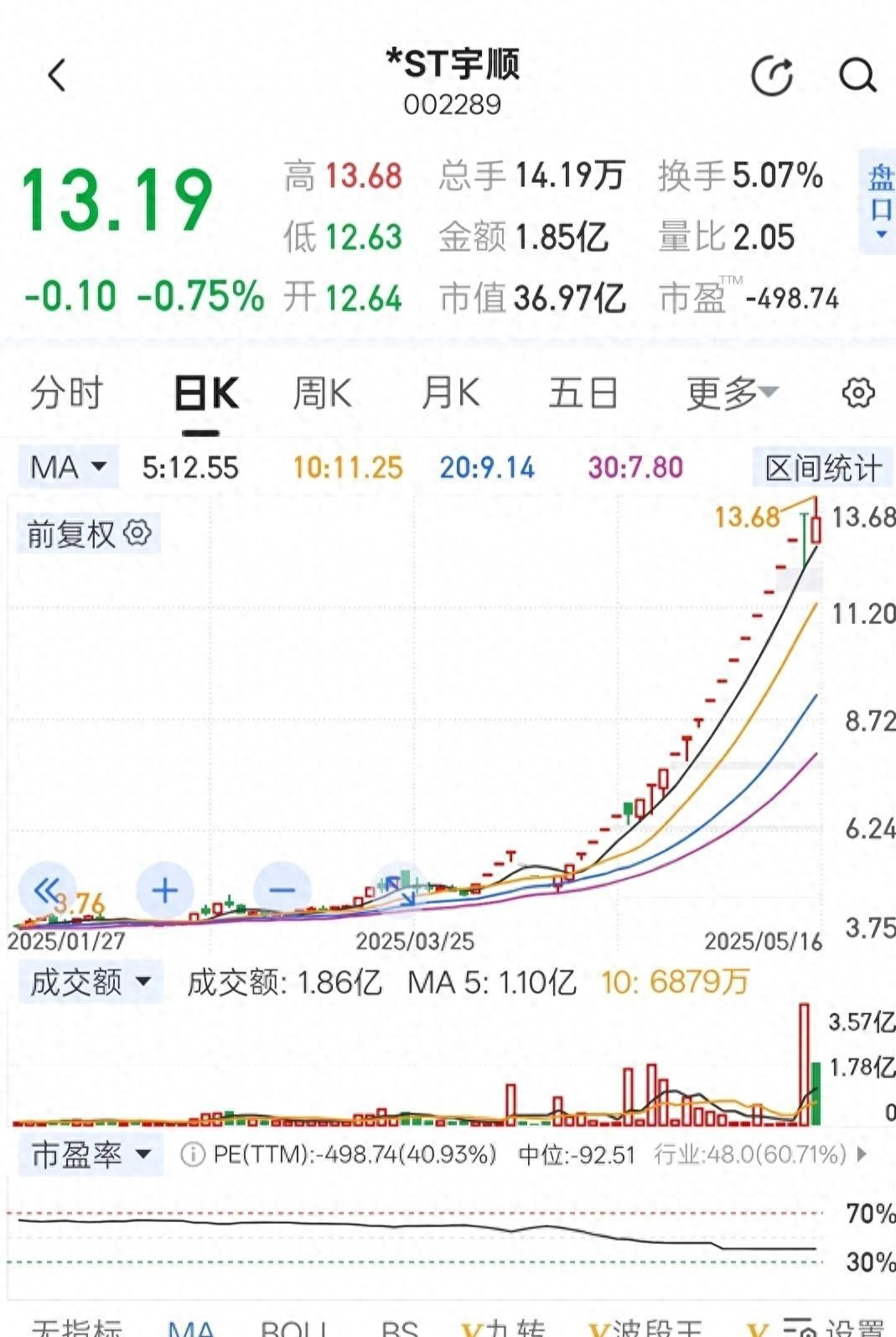 A股怪事：两家ST公司股价疯涨，交易所紧急监控