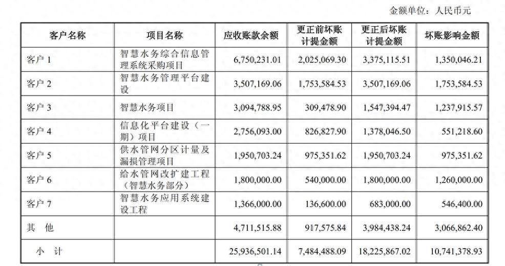 6月17日和达科技回复问询函，业绩大变且承认内控有缺陷