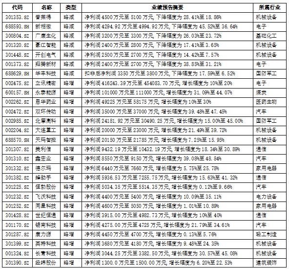 业绩预告和业绩中报_中报业绩预告期限_中报业绩预告时间规定