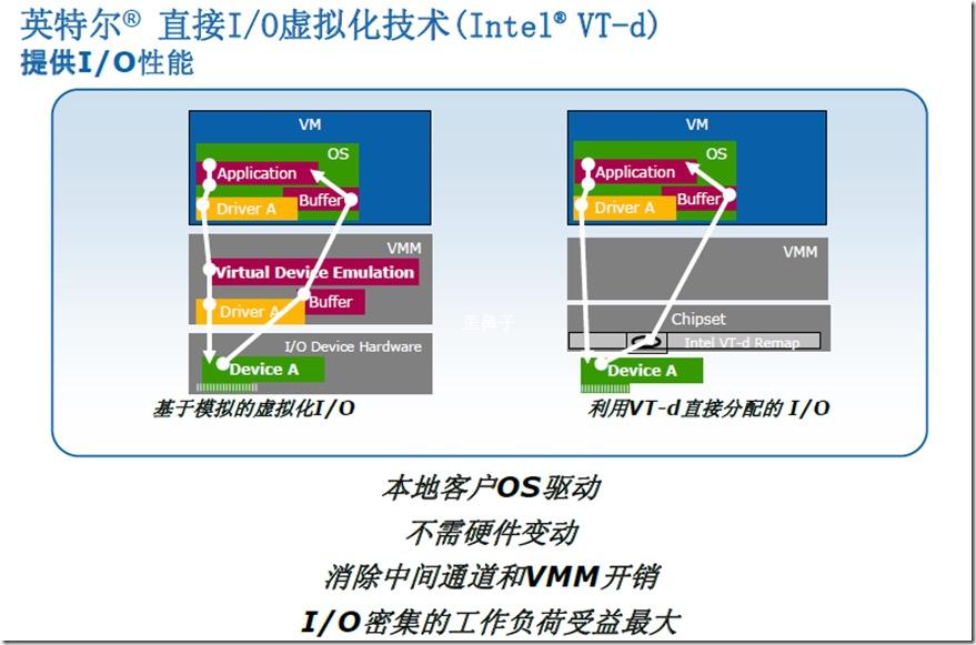 intel vt x Intel VT-d介绍：助力I/O子系统虚拟化的关键技术