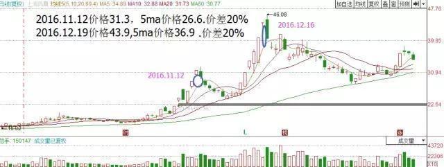白马股反弹走势分析_乖离率（BIAS）炒股技巧_乖离率使用图解
