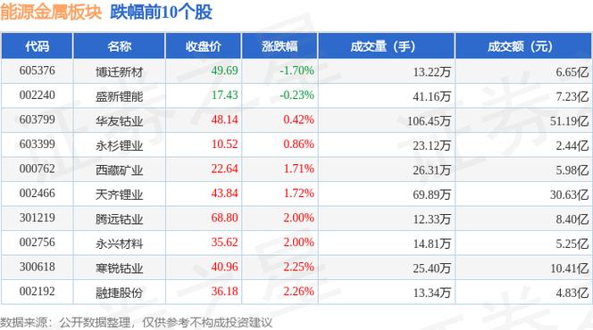 盛屯矿业2025年中报营收上升利润下降_600711盛屯矿业目标价_盛屯矿业主力资金净流出6.52亿元