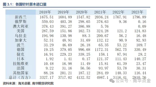 大连商品交易所推出原木期货：2023年消费7378万立方，进口依赖度达75%