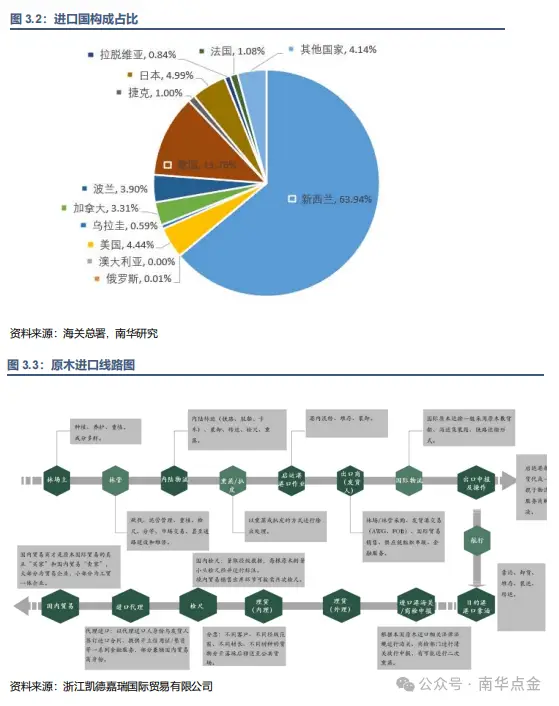大连商品交易所原木期货_进口木材边角料市场_新西兰原木供应
