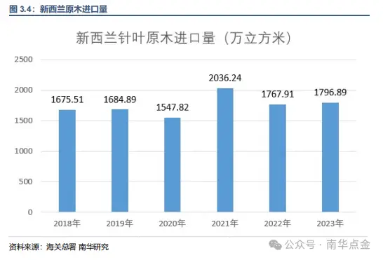 大连商品交易所原木期货_进口木材边角料市场_新西兰原木供应