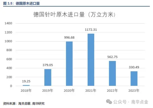 进口木材边角料市场_新西兰原木供应_大连商品交易所原木期货