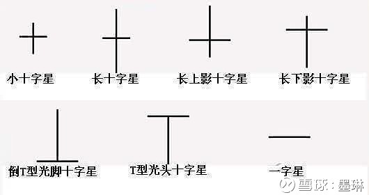 十字星形态分类及应用法则解析，附锤子线和上吊线识别标准