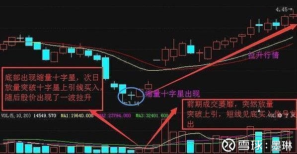 十字星K线解析_十字星形态分类_十字星的各种组合图解