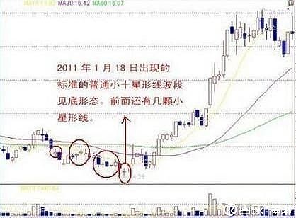 十字星形态分类_十字星K线解析_十字星的各种组合图解