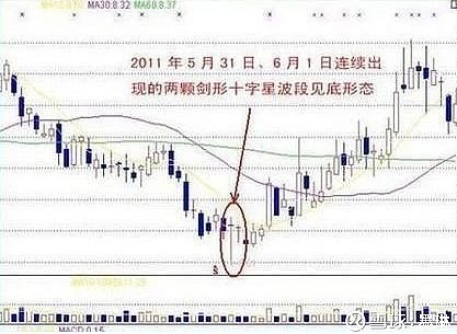 十字星的各种组合图解_十字星K线解析_十字星形态分类