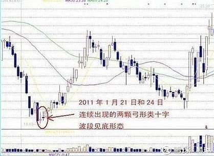 十字星K线解析_十字星形态分类_十字星的各种组合图解