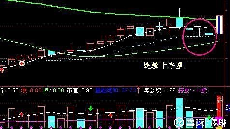 十字星形态分类_十字星的各种组合图解_十字星K线解析