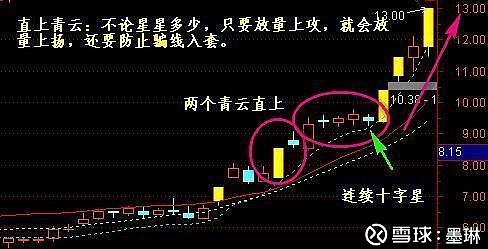十字星的各种组合图解_十字星形态分类_十字星K线解析