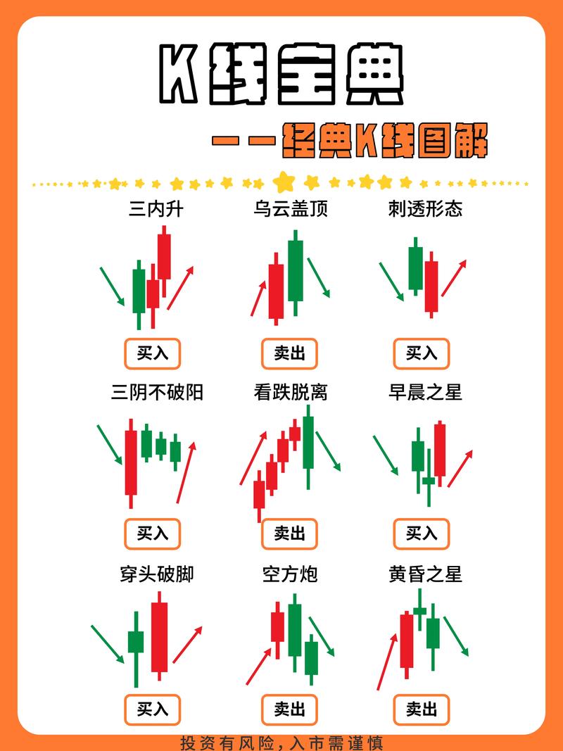 早晨之星K线组合图解_十字星的各种组合图解_K线形态识别与运用