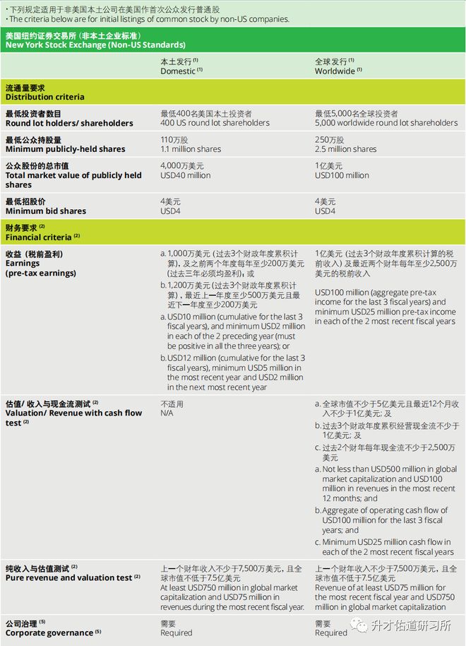 纳斯达克上市条件分析_美国证券交易所上市标准_美国股票上市制度