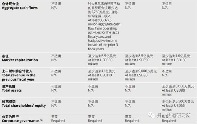 美国股票上市制度_美国证券交易所上市标准_纳斯达克上市条件分析