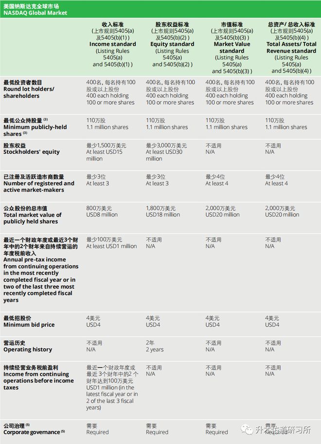 美国股票上市制度_美国证券交易所上市标准_纳斯达克上市条件分析