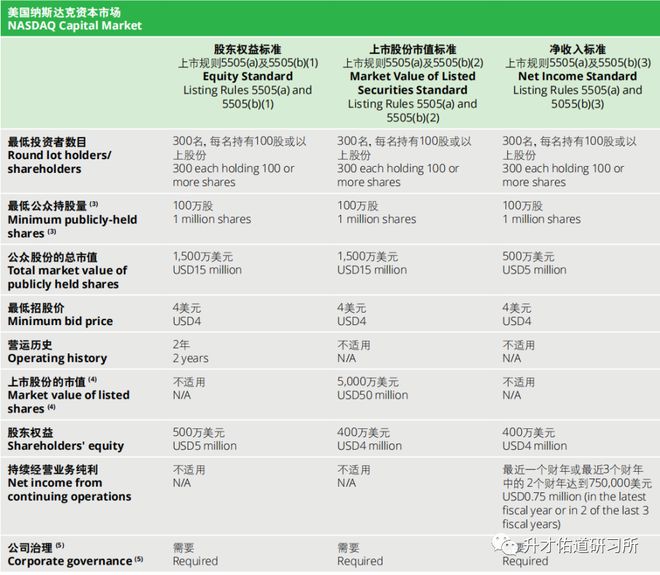 美国证券交易所上市标准_美国股票上市制度_纳斯达克上市条件分析