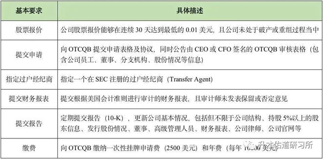 纳斯达克上市条件分析_美国股票上市制度_美国证券交易所上市标准